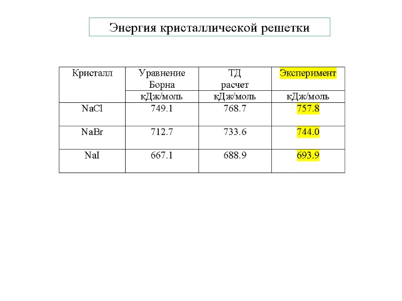 Энергия кристаллической решетки